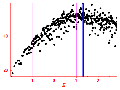 Strength function log